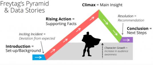 Freytag’s Pyramid [citation #2]