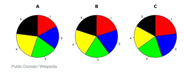 Pie Chart
