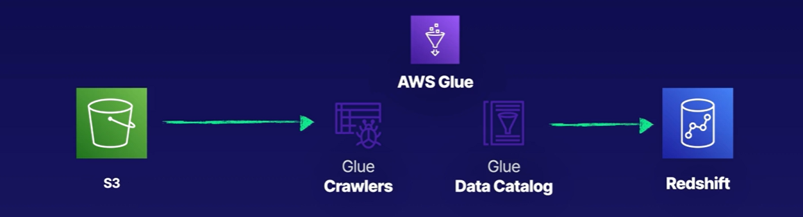 AWS Glue